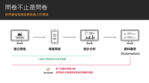 AWS Startup Day Keynote 專題演講 — SurveyCake 的差異化創新